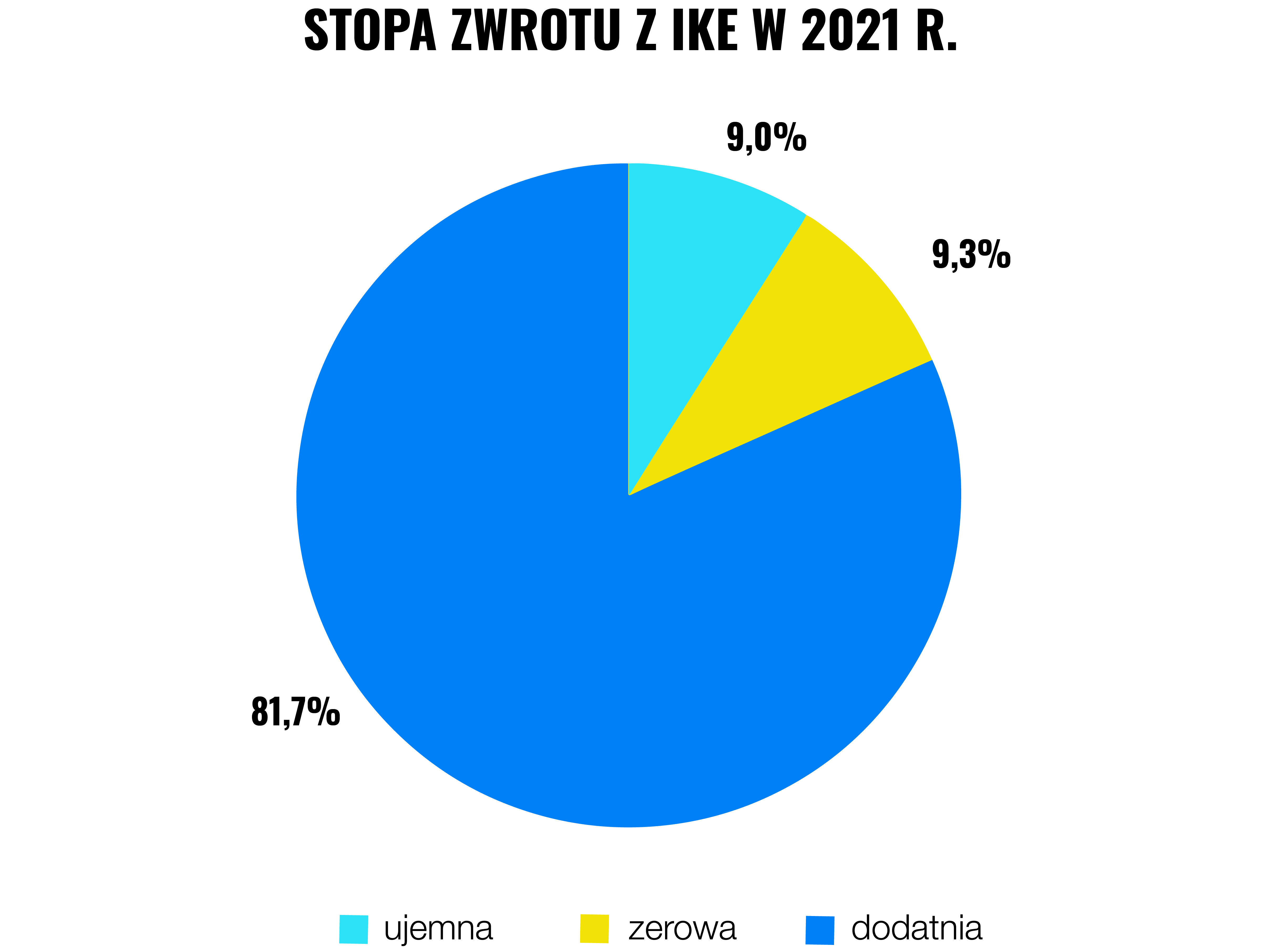 Ile Polacy zarabiają w IKE? Publikujemy wyniki ogólnopolskiego badania | Finax.eu