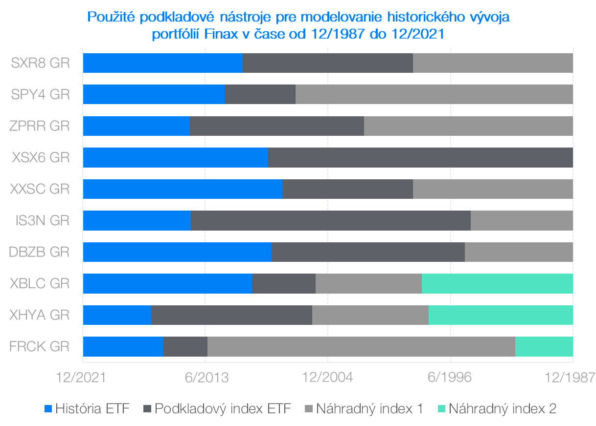 Použité podkladové nástroje pre modelovanie historického vývoja portfólií Finax v čase od 12/1987 do 12/2019 | Finax.sk