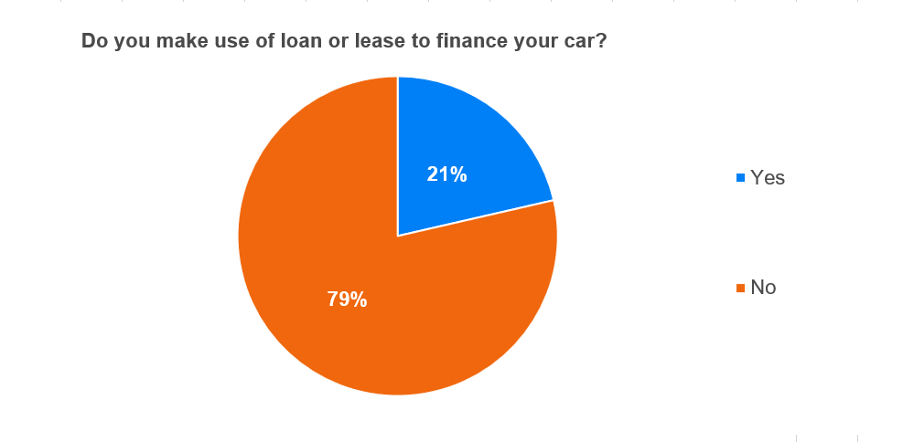 Results of an extensive survey on cars | Finax.eu