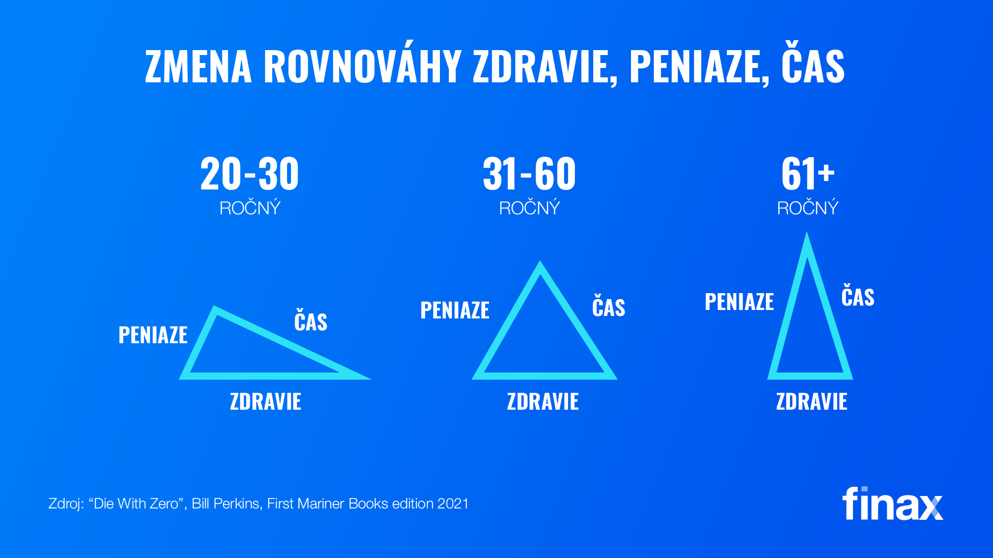 Zomrieť s nulou na účte | Finax.sk
