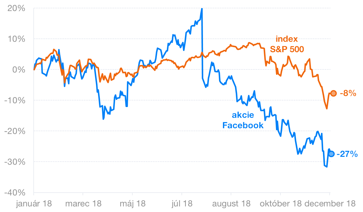 Index S&P a FacebookAké riziká podstupujem pri investovaní? (+záznam z webinára) | Finax.sk