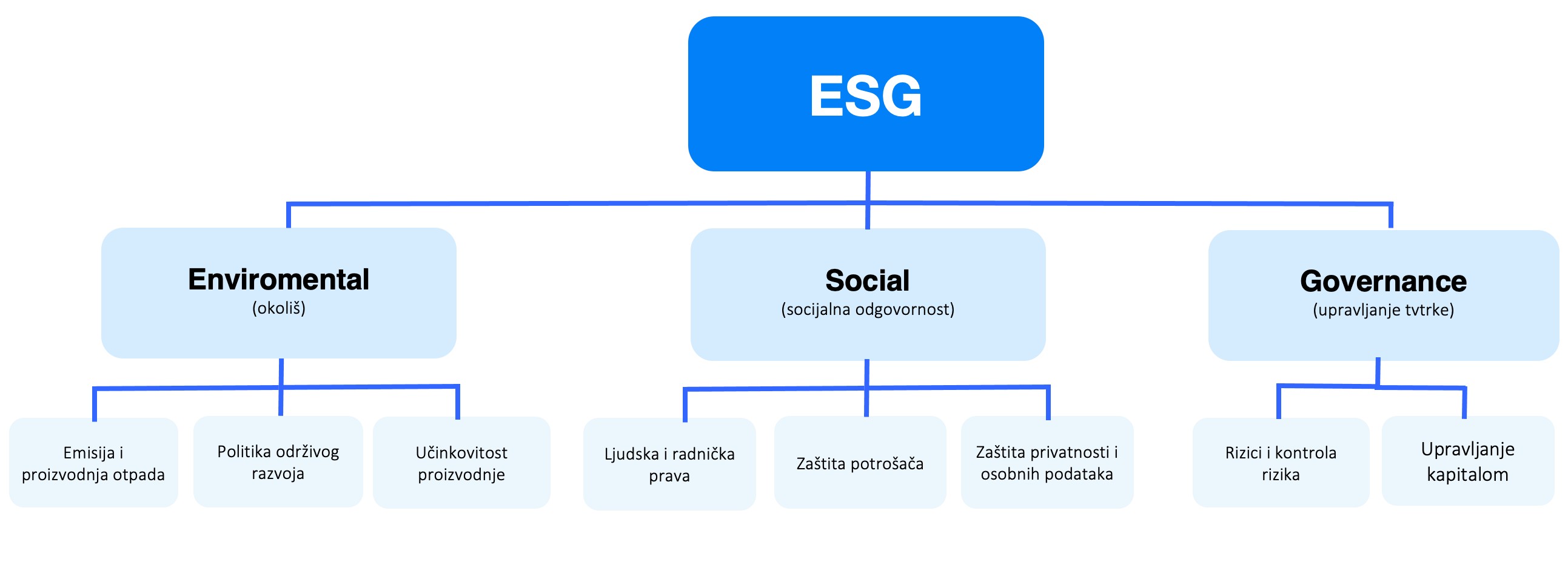 ESG | Finax.hr
