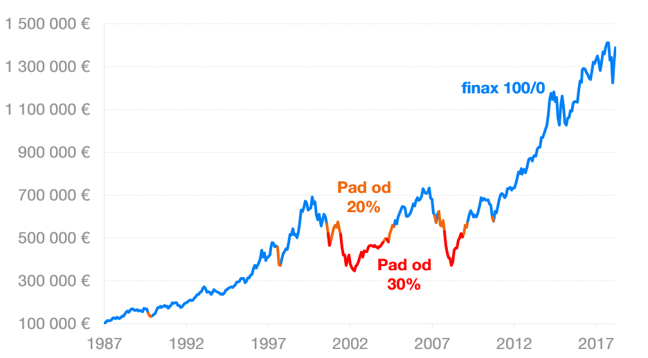 Kako funkcionira inteligentno redovito povlačenje? | Finax.eu