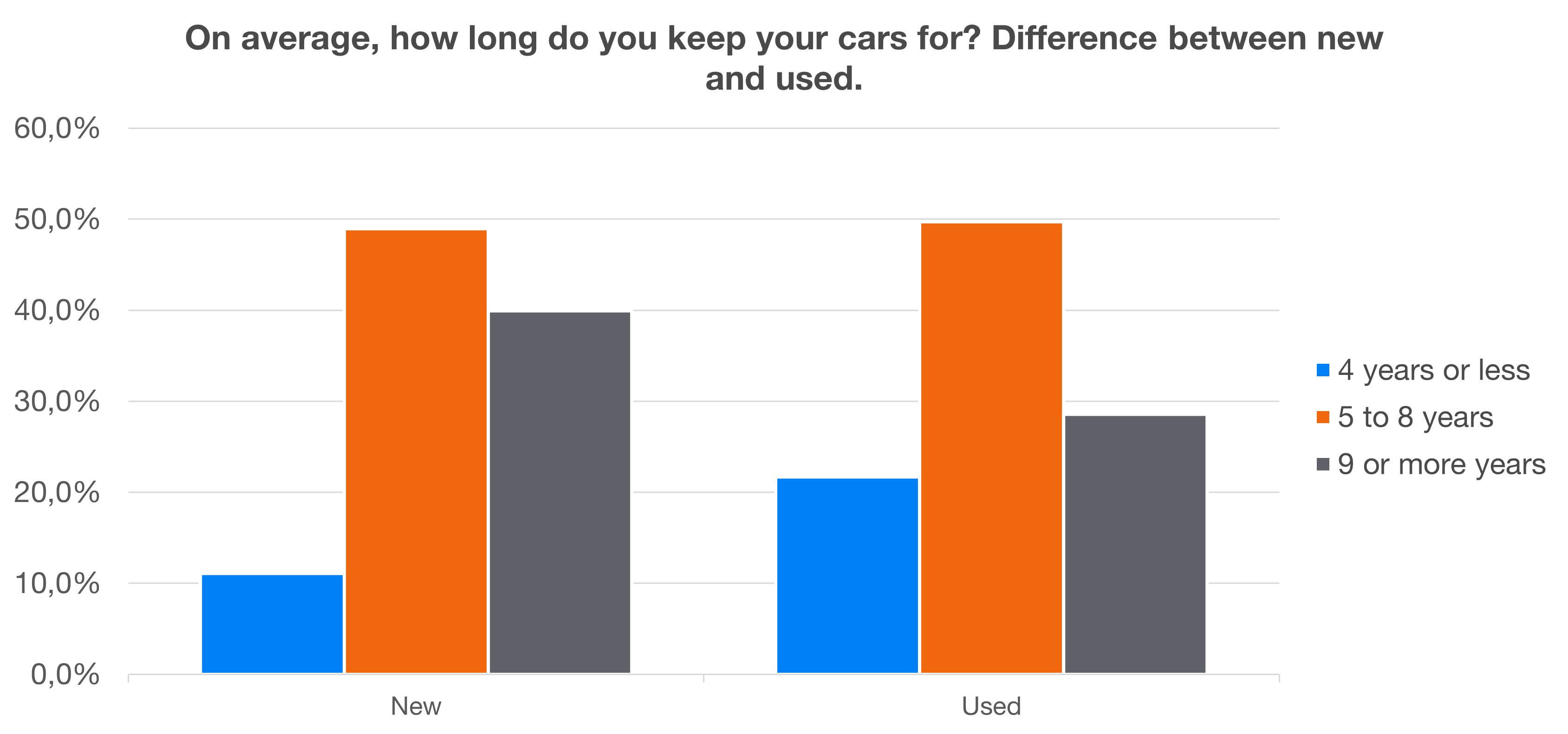 Results of an extensive survey on cars | Finax.eu