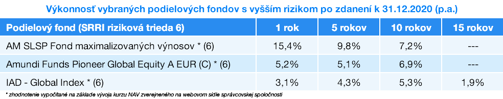 Výsledky našich portfólií a konkurencie v roku 2020 | Finax.sk