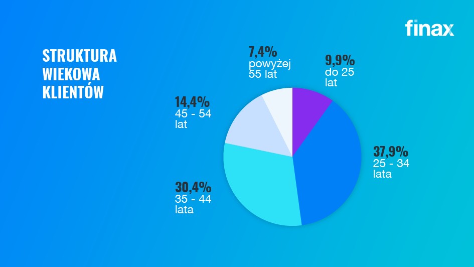 STRUKTURA WIEKOWA KLIENTÓW | Finax.sk