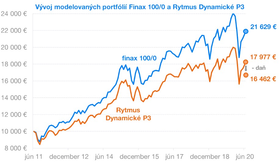 Finax vs. Rytmus | Finax.sk