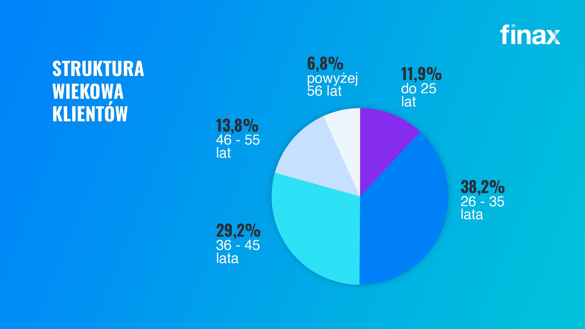 Jak Finax rozwijał się w 2022 roku | Finax.eu