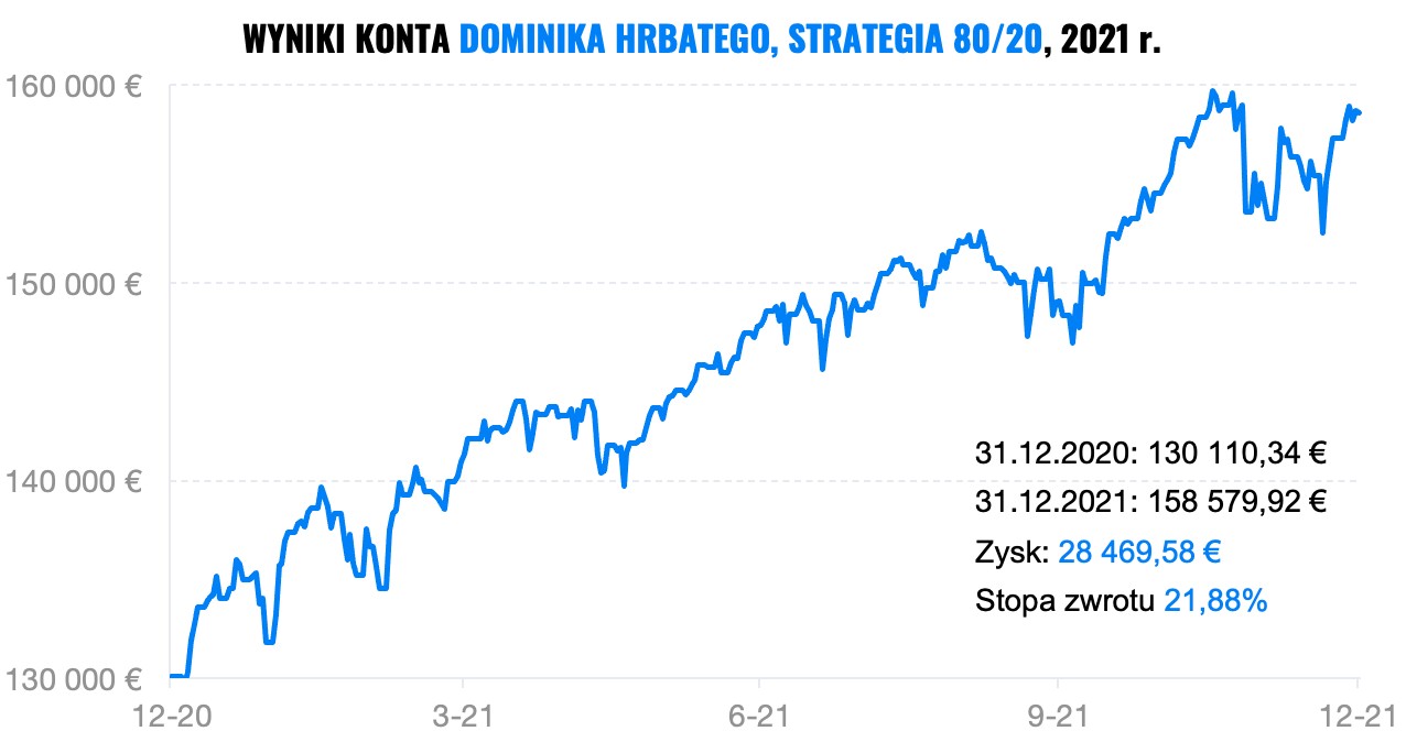wyniki konta Dominika Hrbatego | Finax.eu