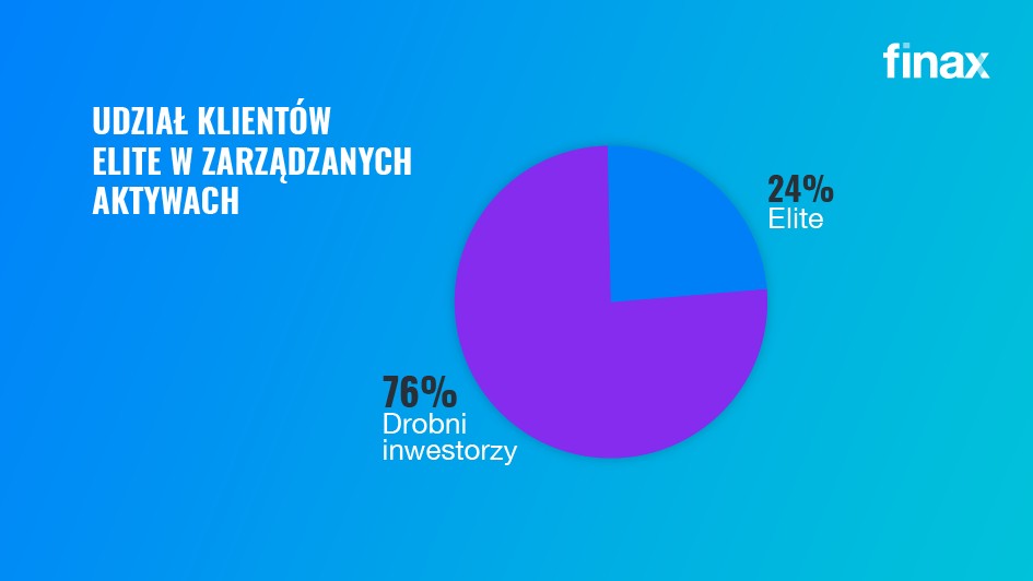 UDZIAŁ KLIENTÓW ELITE W ZARZĄDZANYCH AKTYWACH | Finax.eu 