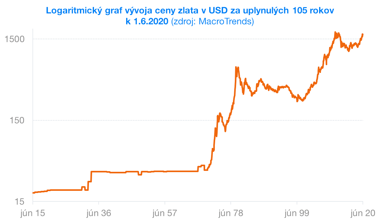 vyvoj ceny zlata