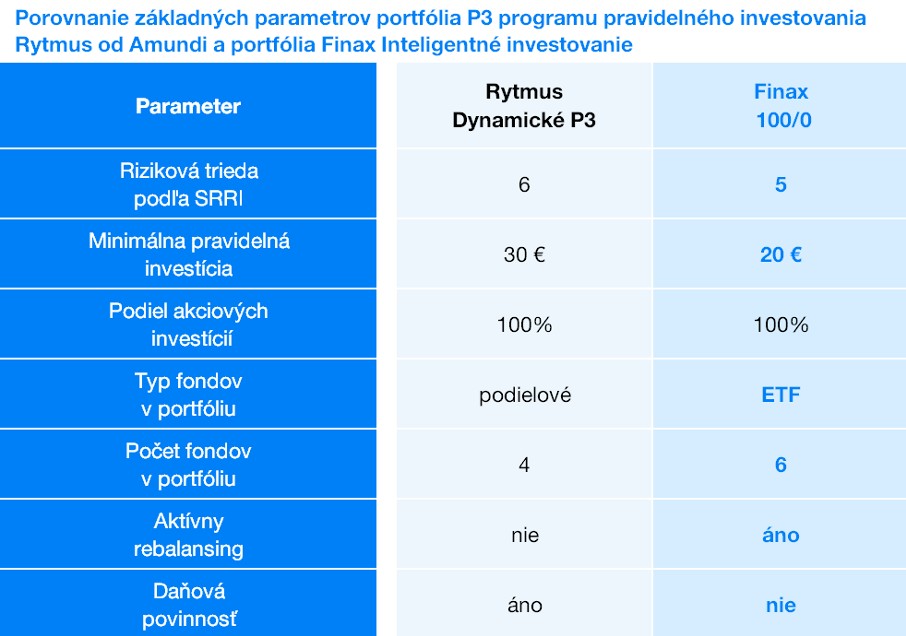 Porovnanie základných parametrov Amundi Rytmus vs. Finax
