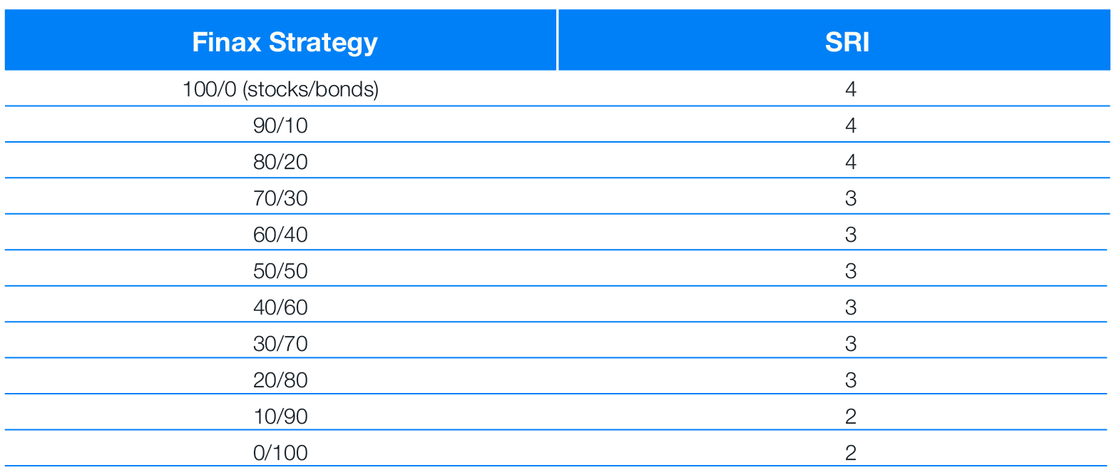 Performance of finax and mutual fund portfolios in 2022 | Finax.eu