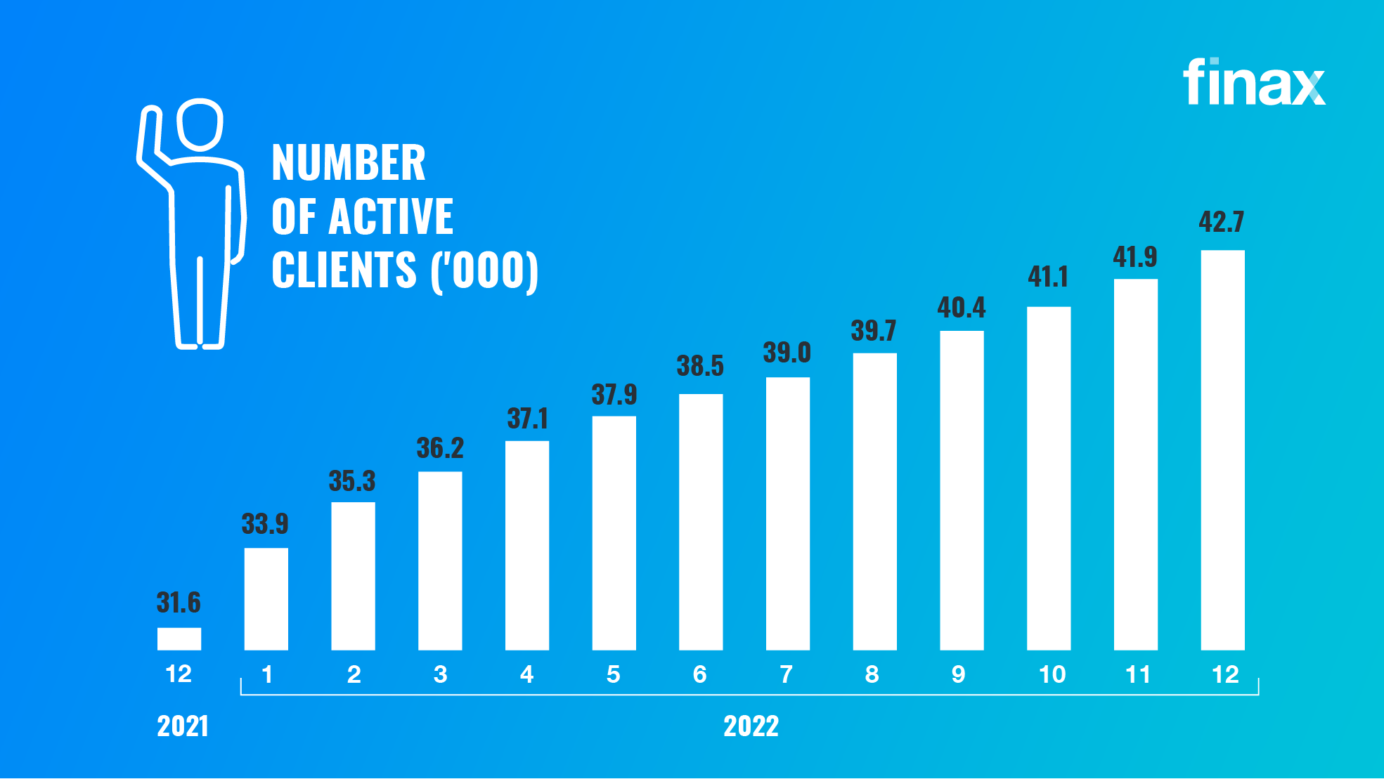 How finax performed in 2022 | Finax.eu