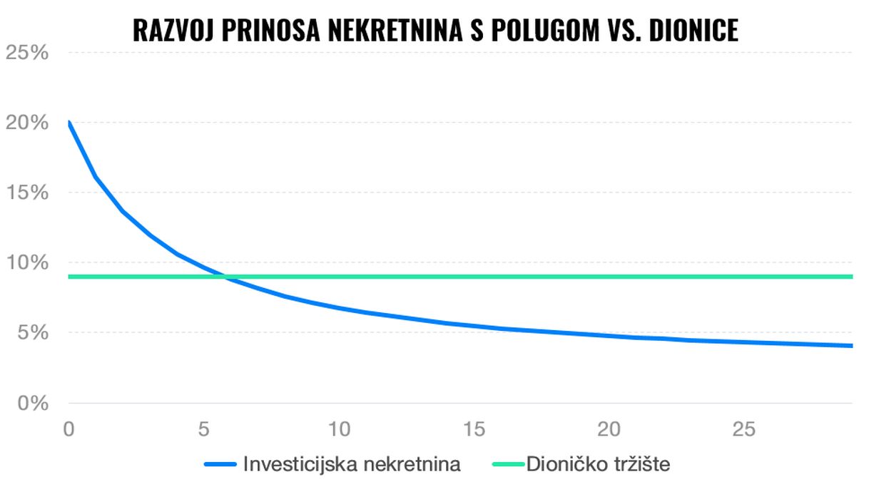 S nekretninom stari i njen prinos | Finax.eu