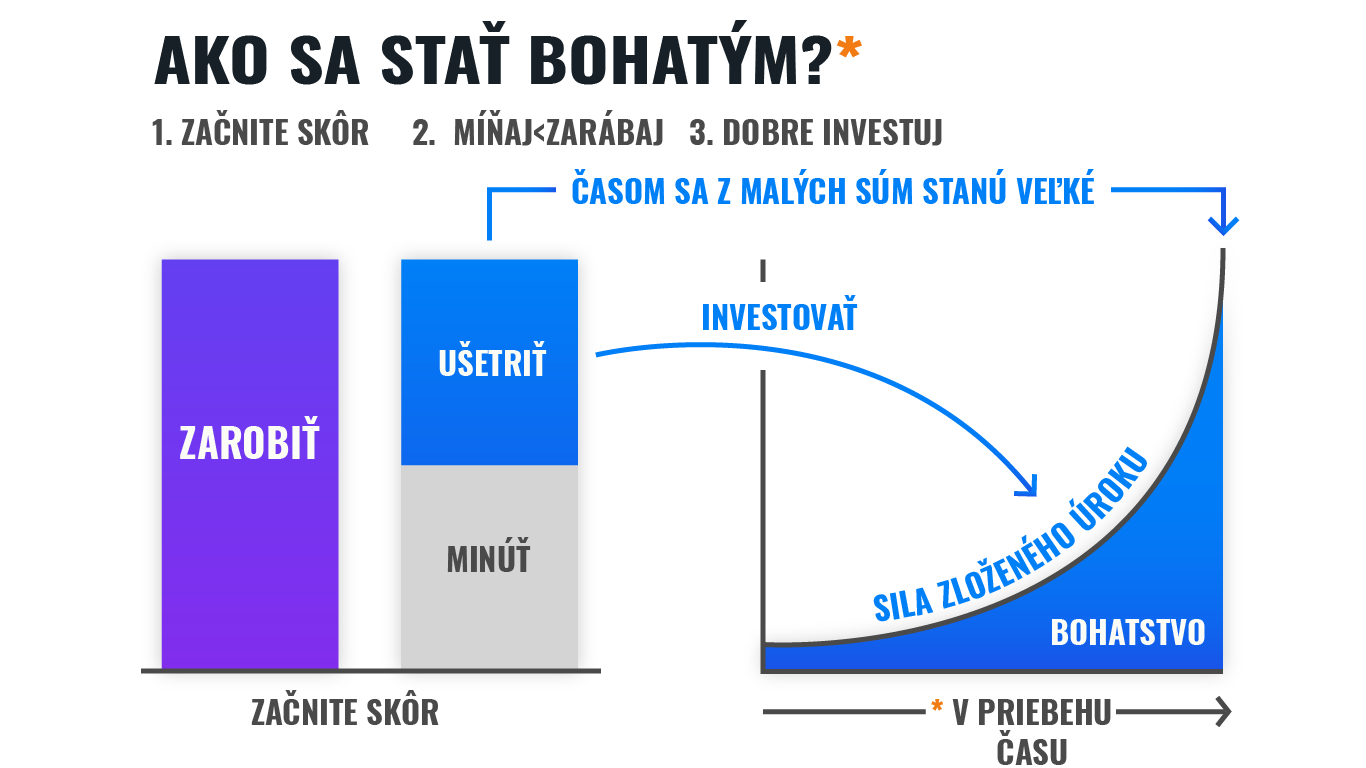 Čo je dôležitejšie: sporenie alebo investovanie? Finax.sk