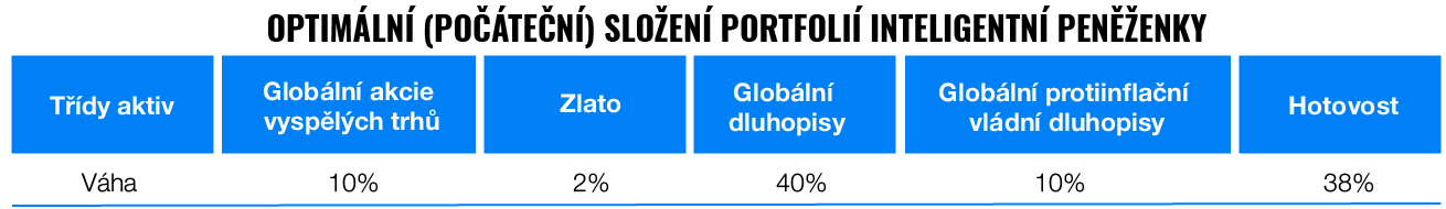 Jak počítáme skutečnou výkonnost portfolií Finaxu? | Finax.eu