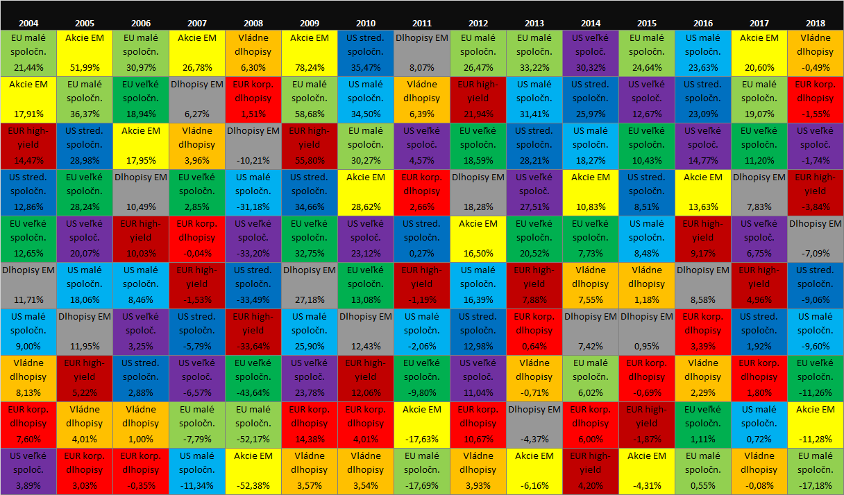 Tabuľka vývoja fondov