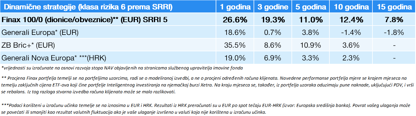 Koliko je zaradio Finax u 2021. godini u usporedbi s uzajamnim fondovima? | Finax.eu