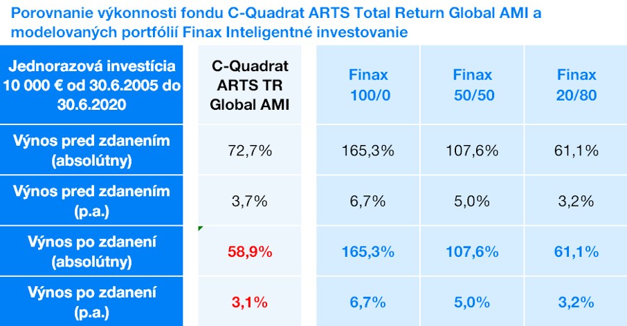 porovnanie výkonnosti fondov