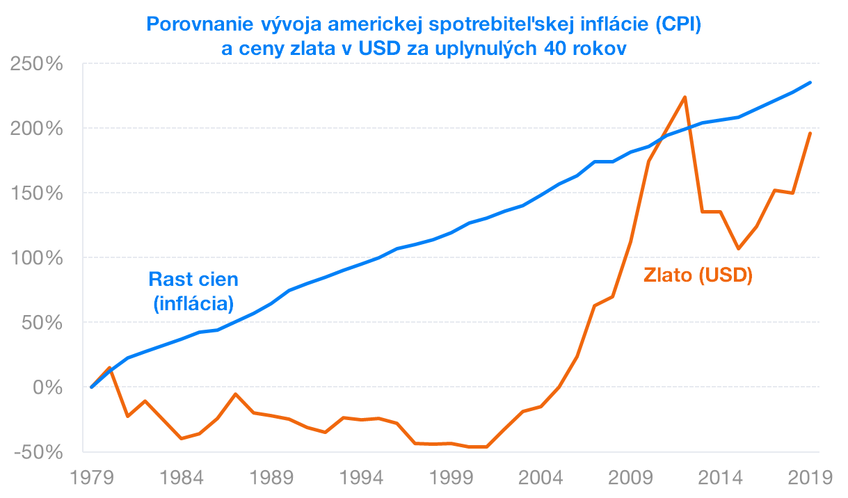 porovnanie inflacie a ceny zlata