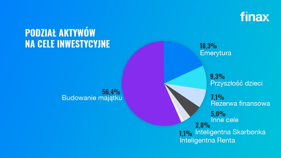 PODZIAŁ AKTYWÓW NA CELE INWESTYCYJNE | Finax.eu