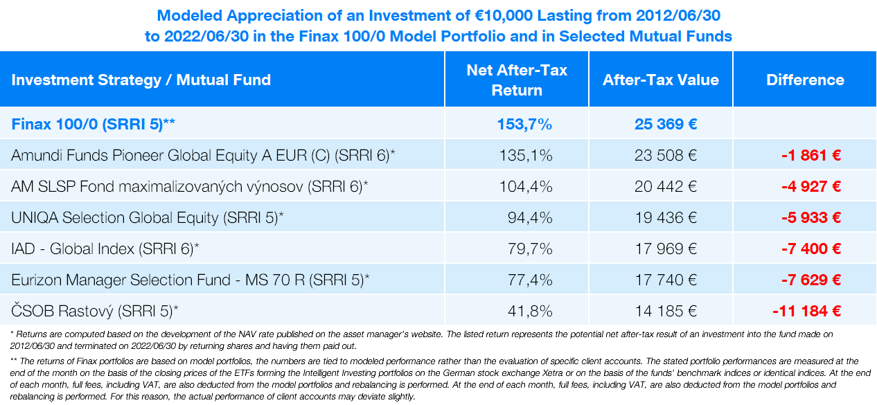 Comparison of Investments After Challenging 6 Months | Finax.eu