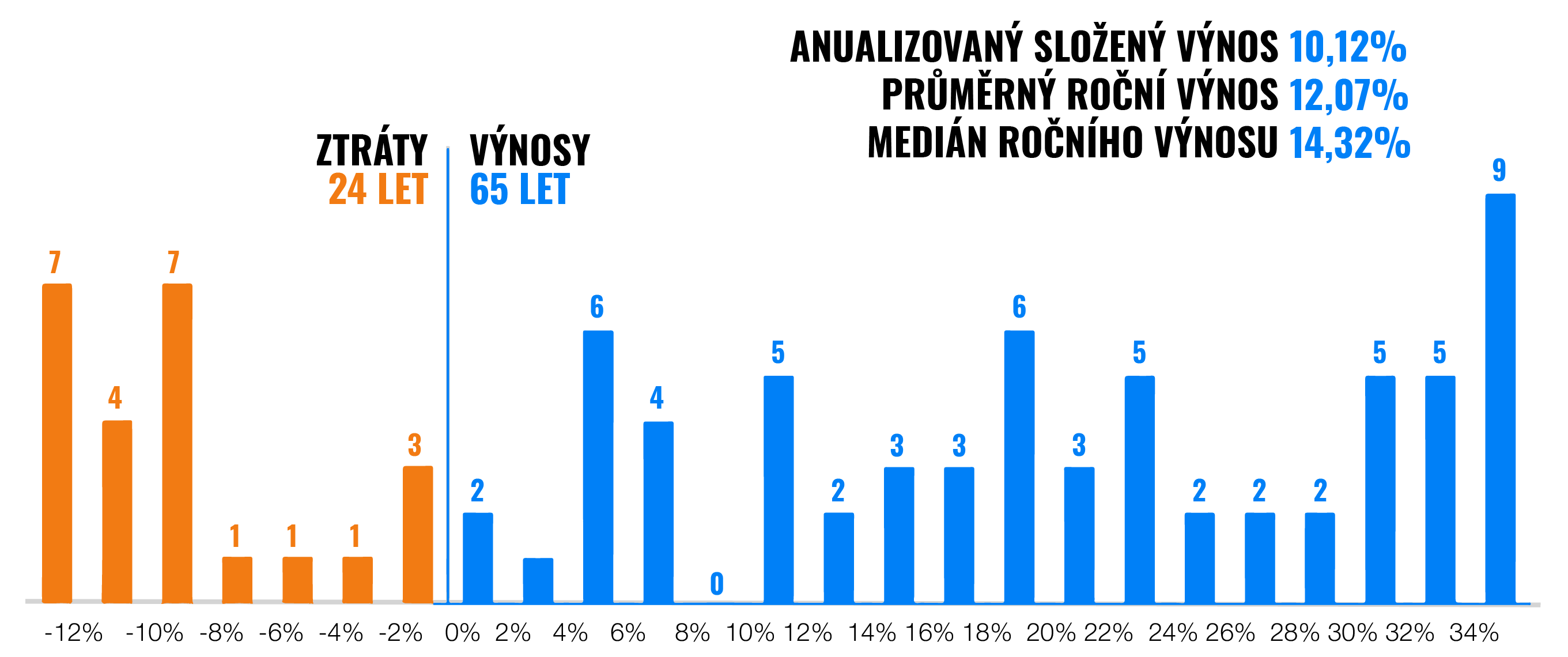 Vyplatí se investovat jednorázově nebo investici rozložit? | Finax.eu