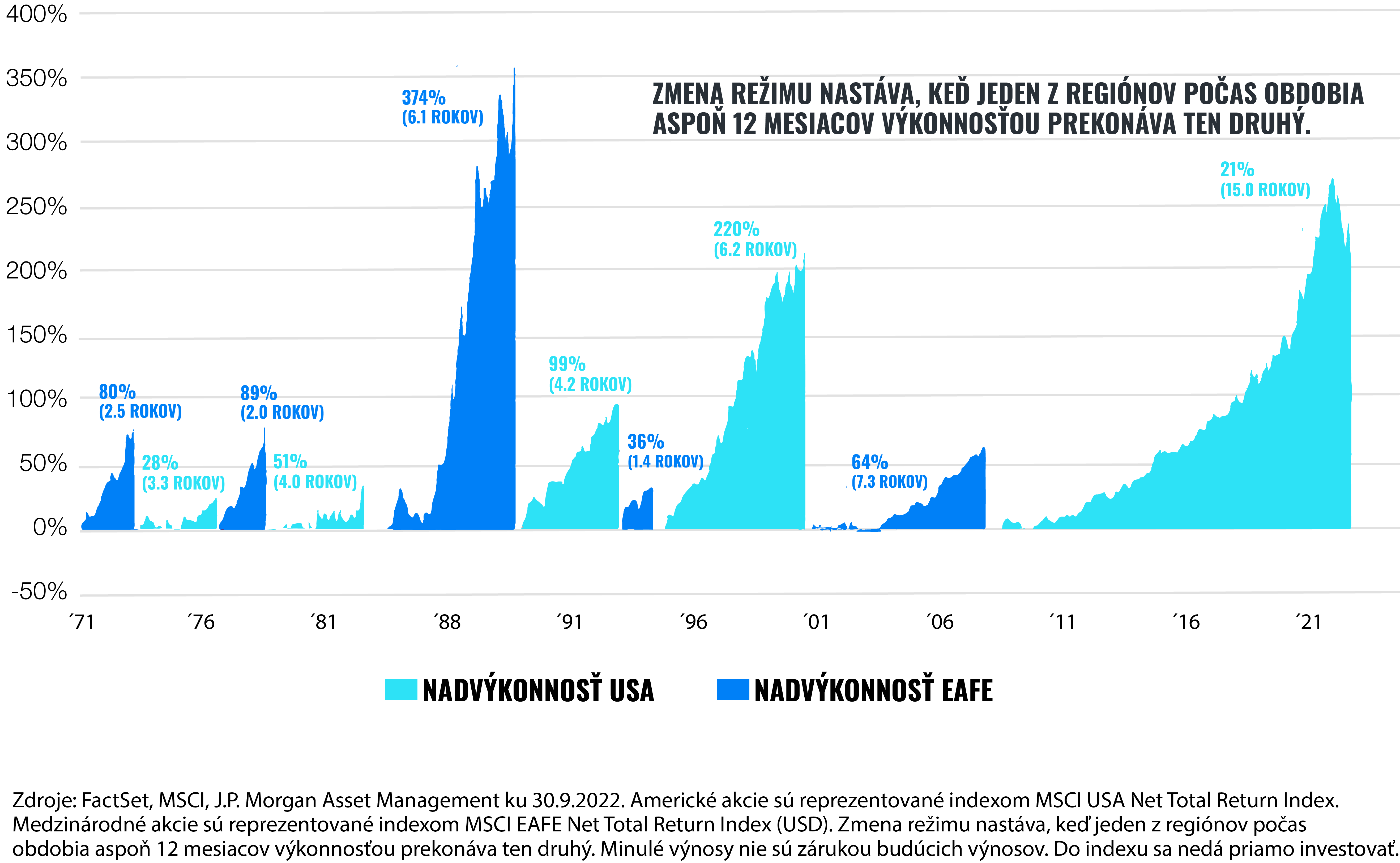 Trhy opäť dokazujú silu diverzifikácie | Finax.sk