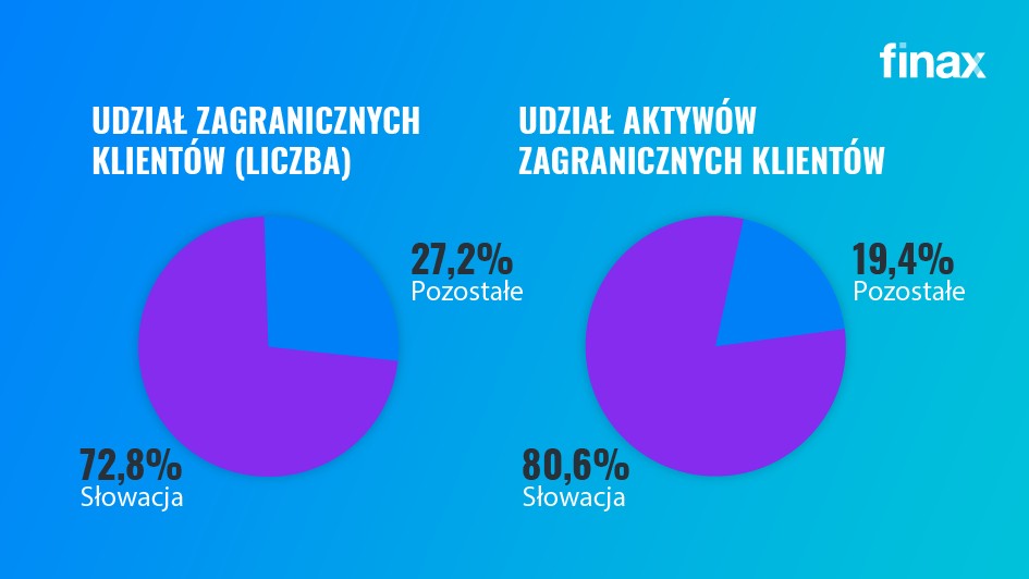 Jak Finax rozwijał się w 2022 roku | Finax.eu