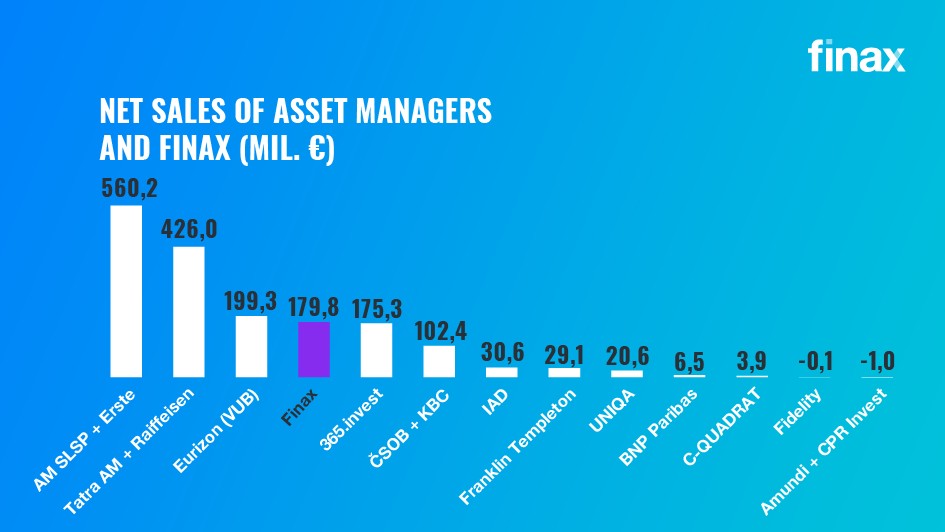 Net sales of Asset Managers and Finax | Finax.eu