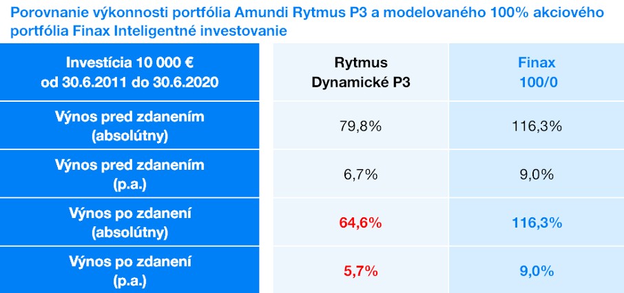 Pravidelna investícia Amundi vs. Finax | Finax.sk