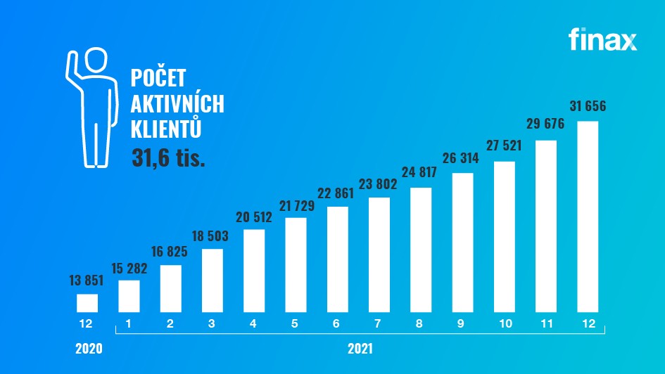počet aktivních klientů | Finax.eu