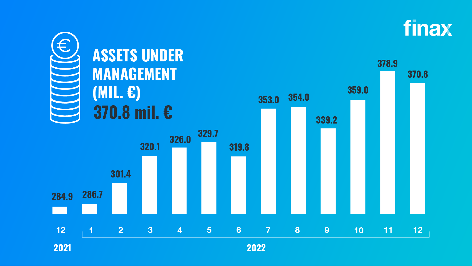 How finax performed in 2022 | Finax.eu