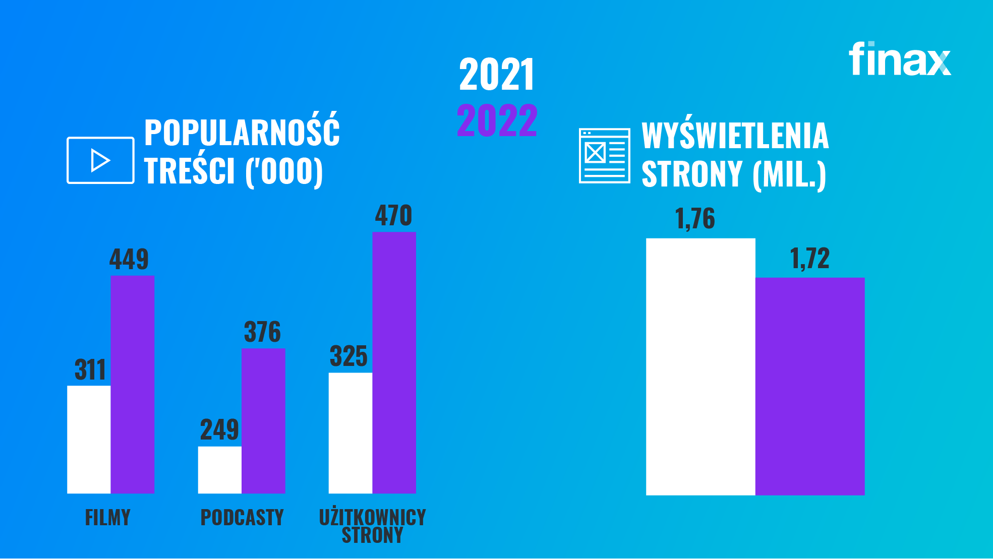 Jak Finax rozwijał się w 2022 roku | Finax.eu