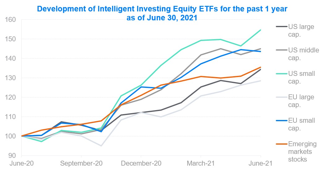development of intelligent investing | Finax.eu
