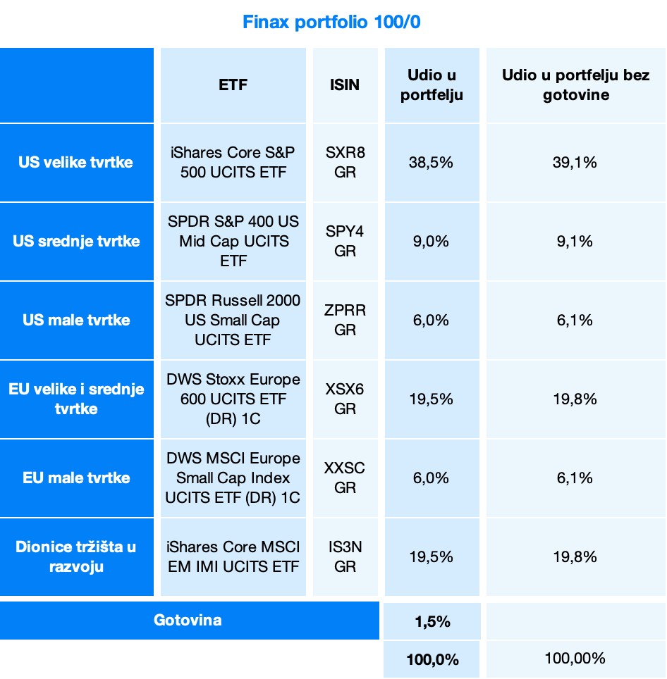 Finax portfolio | Finax.hr