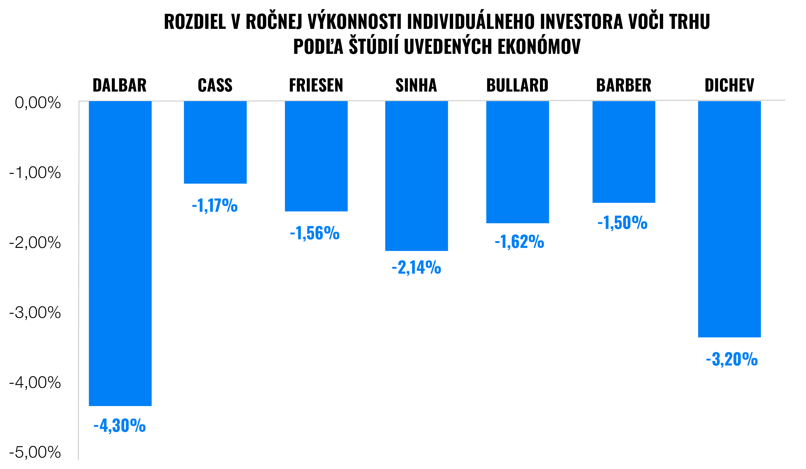 Nesnažte sa načasovať trhy, zarobíte menej | Finax.sk