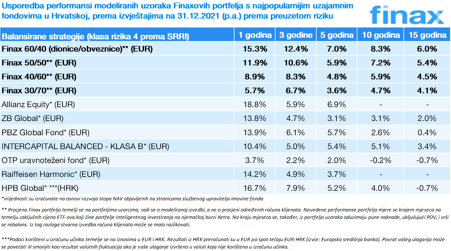 Koliko je zaradio Finax u 2021. godini u usporedbi s uzajamnim fondovima? | Finax.eu
