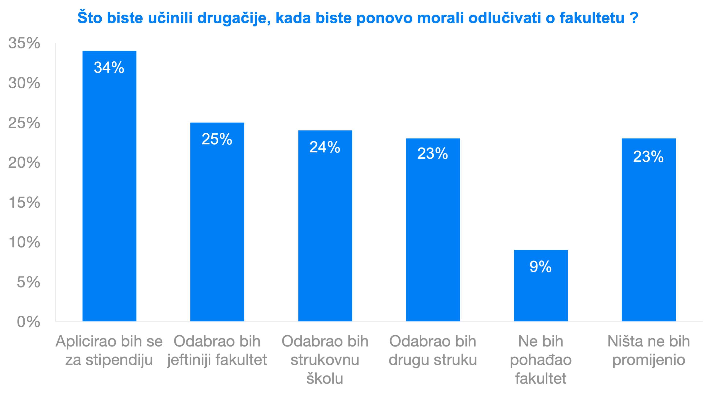 Što ćete naučiti dok ste mladi… Kako se financirati tijekom fakulteta? | Finax.eu