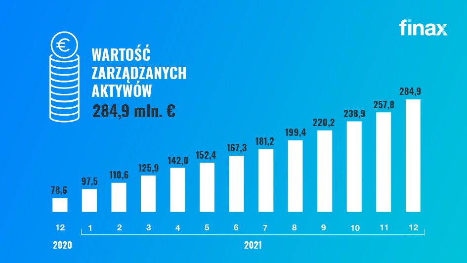 WARTOŚĆ ZARZĄDZANYCH AKTYWÓW | Finax.eu