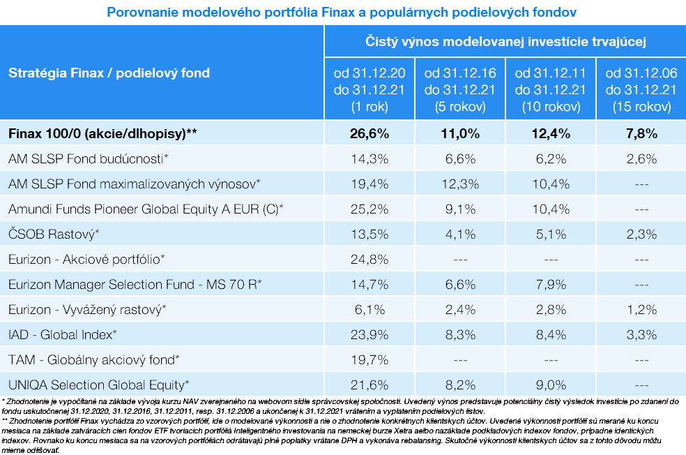 portfólio Finax vs populárne podielové fondy | Finax.sk