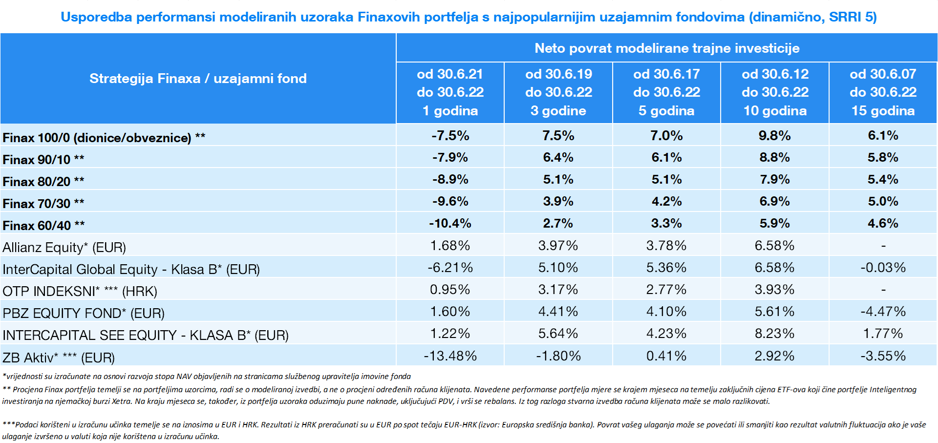 Usporedba ulaganja nakon teških 6 mjeseci | Finax.eu
