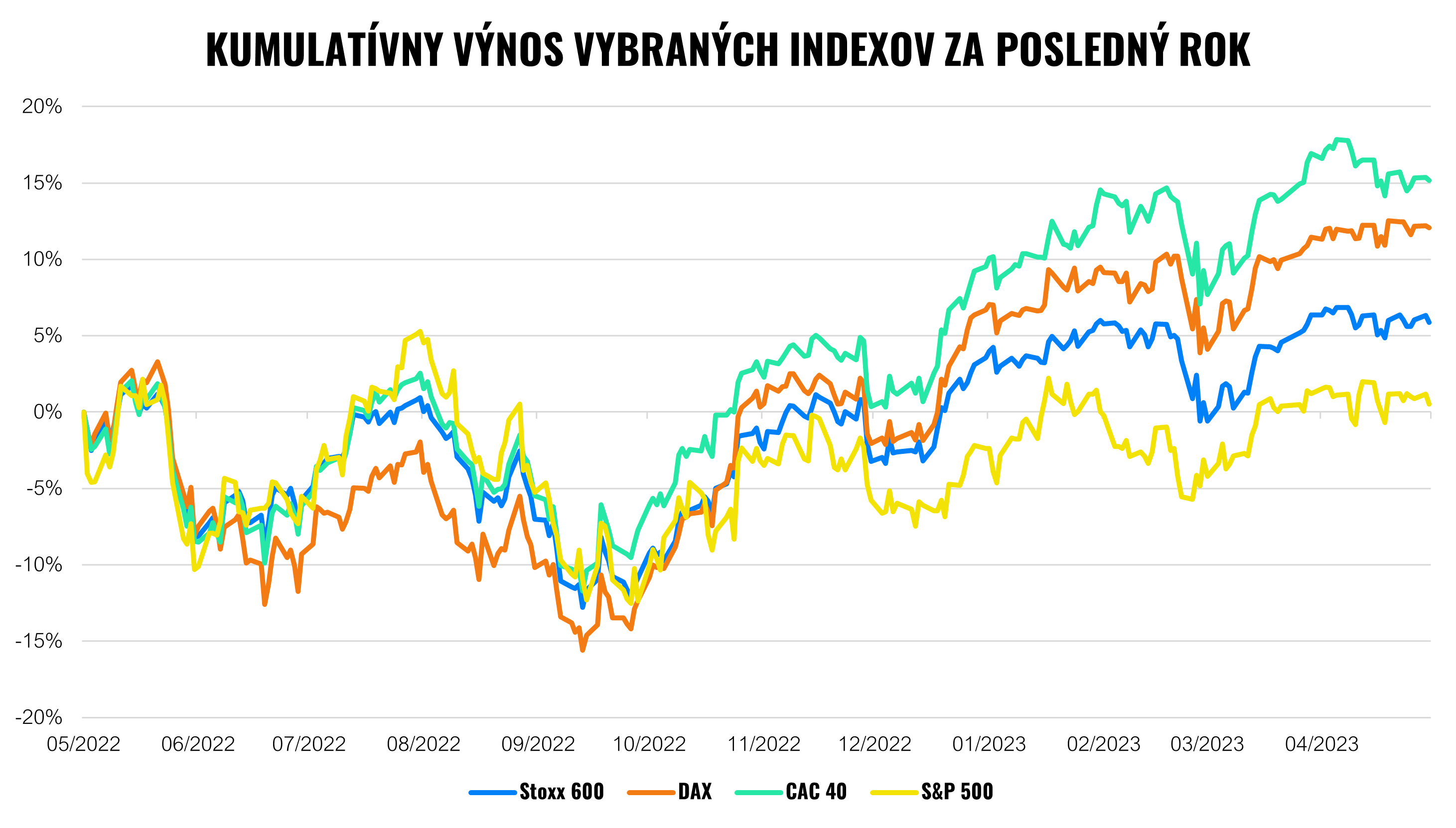 Trhy opäť dokazujú silu diverzifikácie | Finax.sk