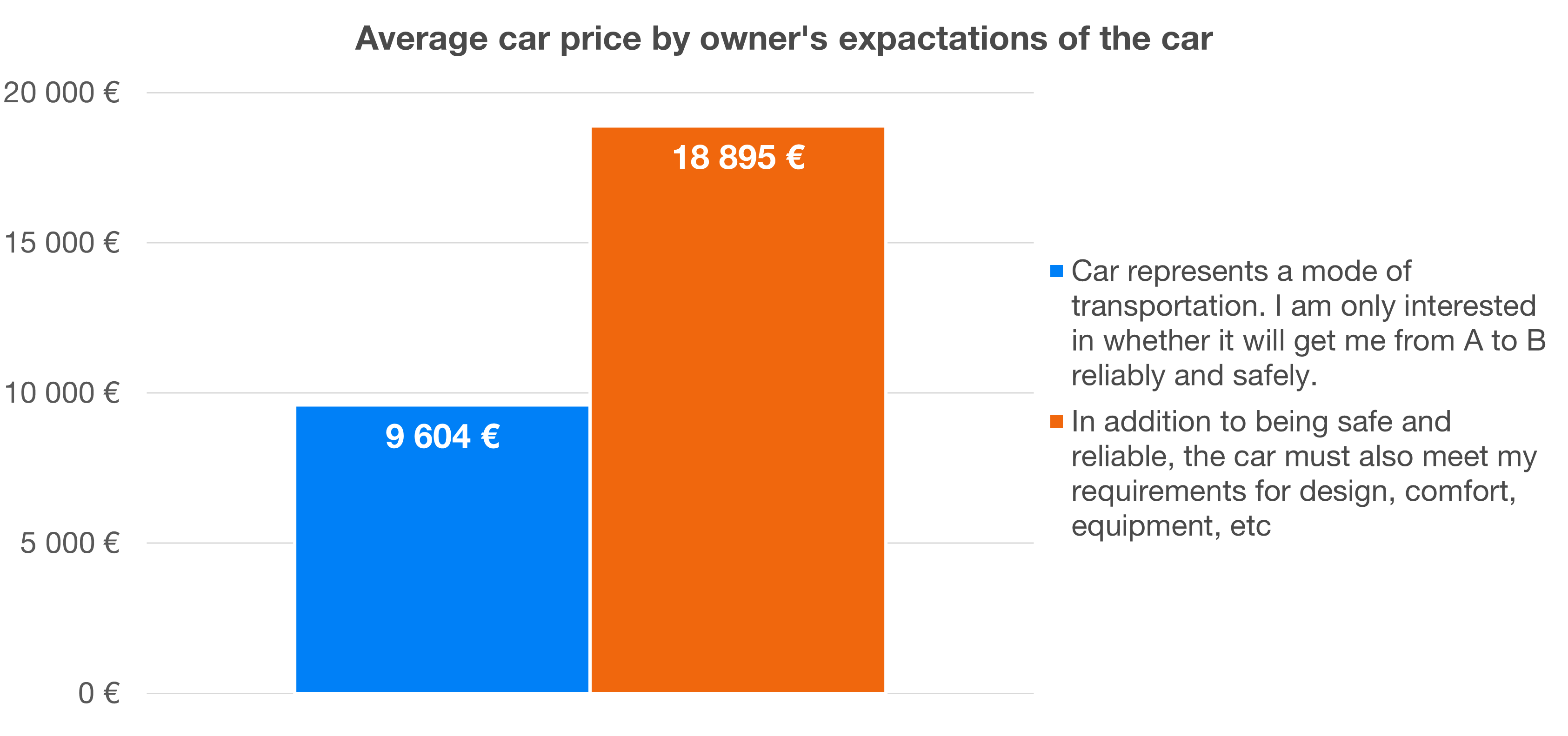 Results of an extensive survey on cars | Finax.eu