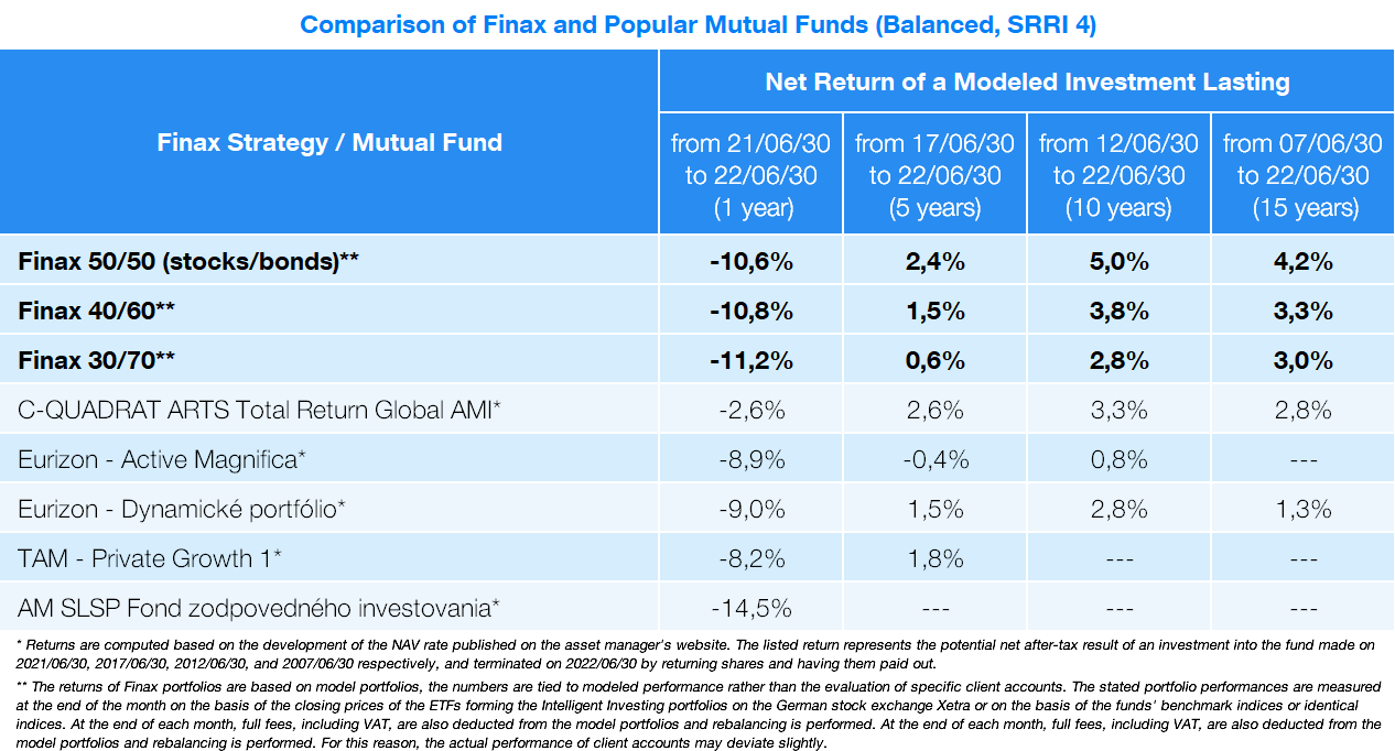 Comparison of Investments After Challenging 6 Months | Finax.eu