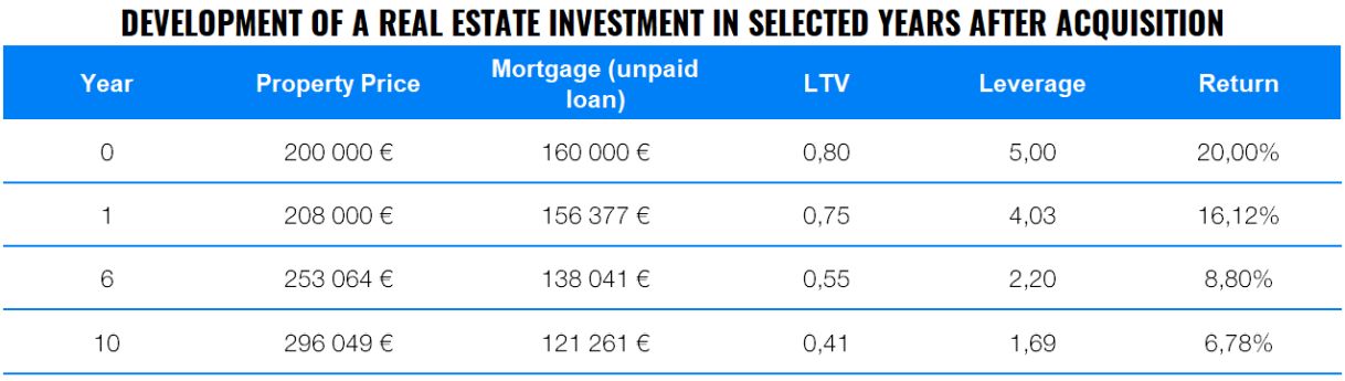 As a Property Ages, so Does Its Return | Finax.eu
