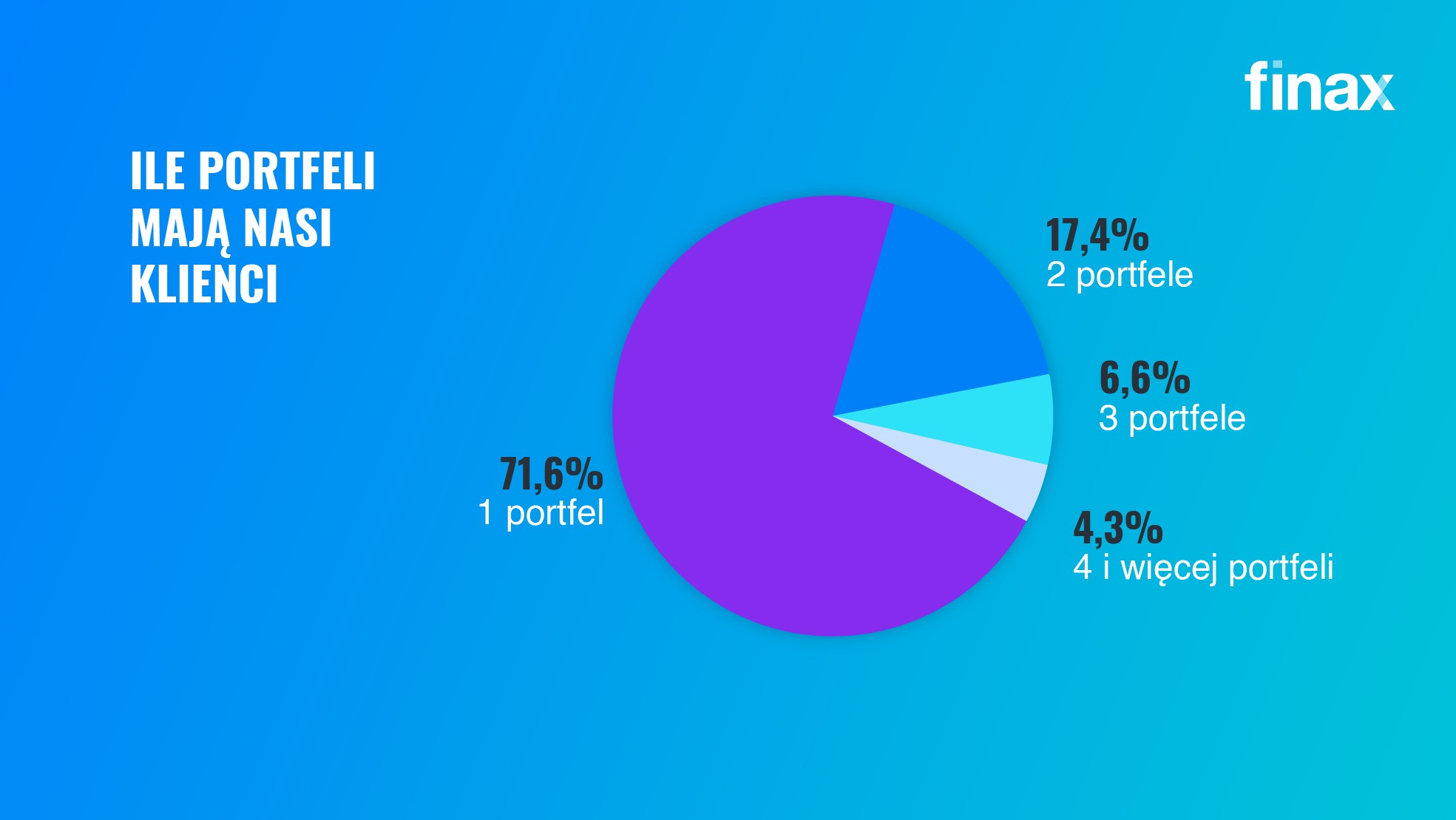 Jak Finax rozwijał się w 2022 roku | Finax.eu