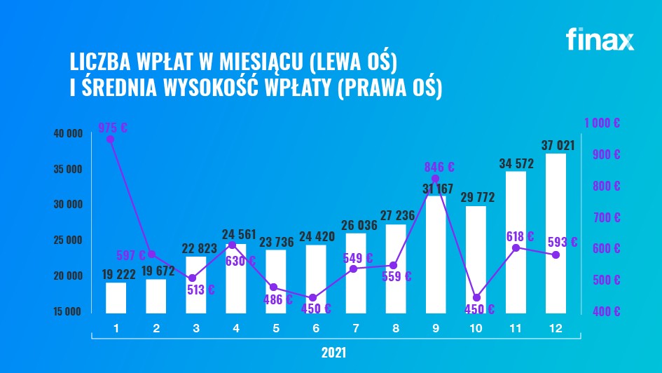LICZBA WPŁAT W MIESIĄCU I ŚREDNIA WYSOKOŚĆ WPŁATY | Finax.eu