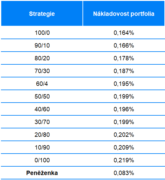 Jak ve Finaxu vybíráme ETF fondy? | Finax.eu